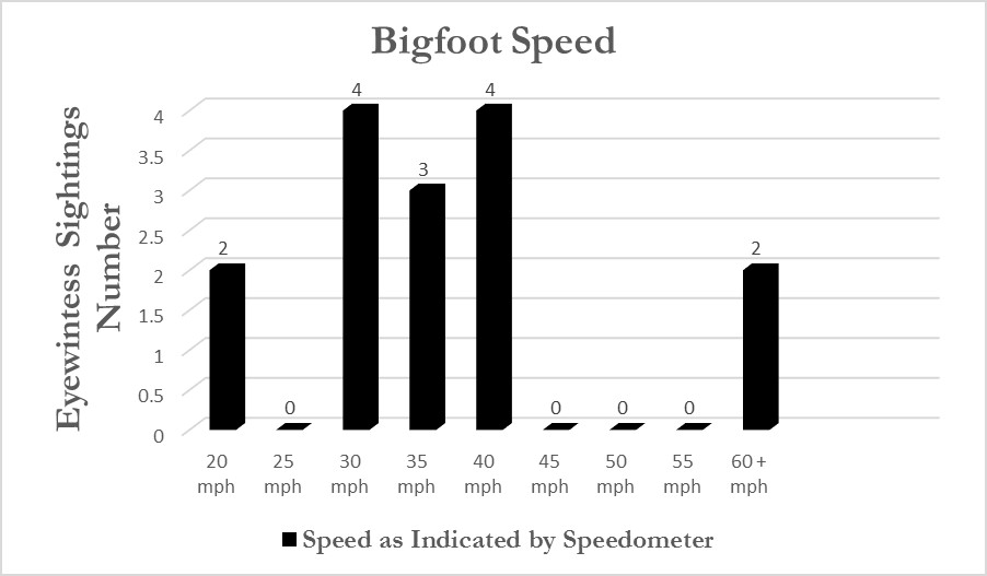 Bigfoot Abilities and Speed Chart T. A. Wilson Bigfoot Research