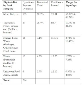 Table 4. 23 Bigfoot diet food category