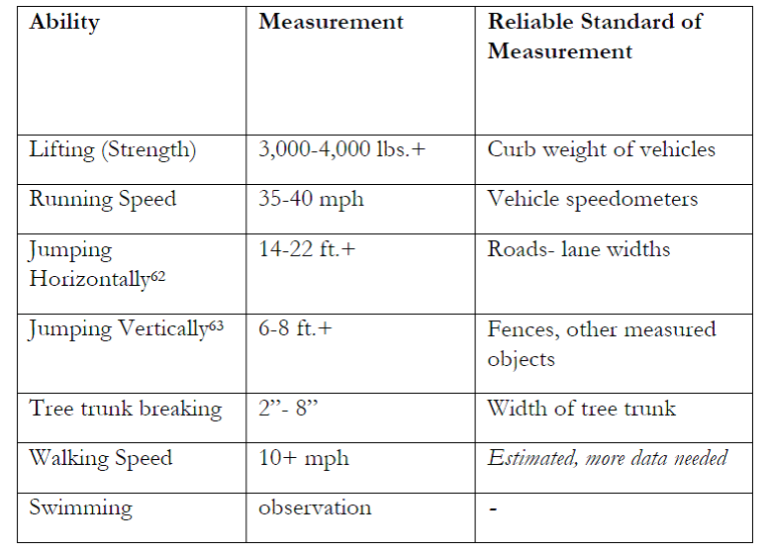 Bigfoot Abilities and Speed Chart T. A. Wilson Bigfoot Research