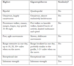 Table 6. 1 Bigfoot vs Giganto