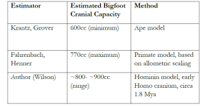 Table 9. 1 Bigfoot Cranial Capacity Estimator