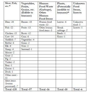 table 4. 22 Bigfoot diet jpg